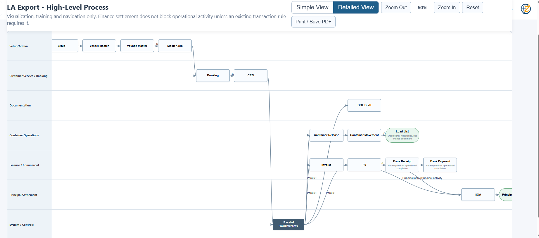 FreightZen process flow